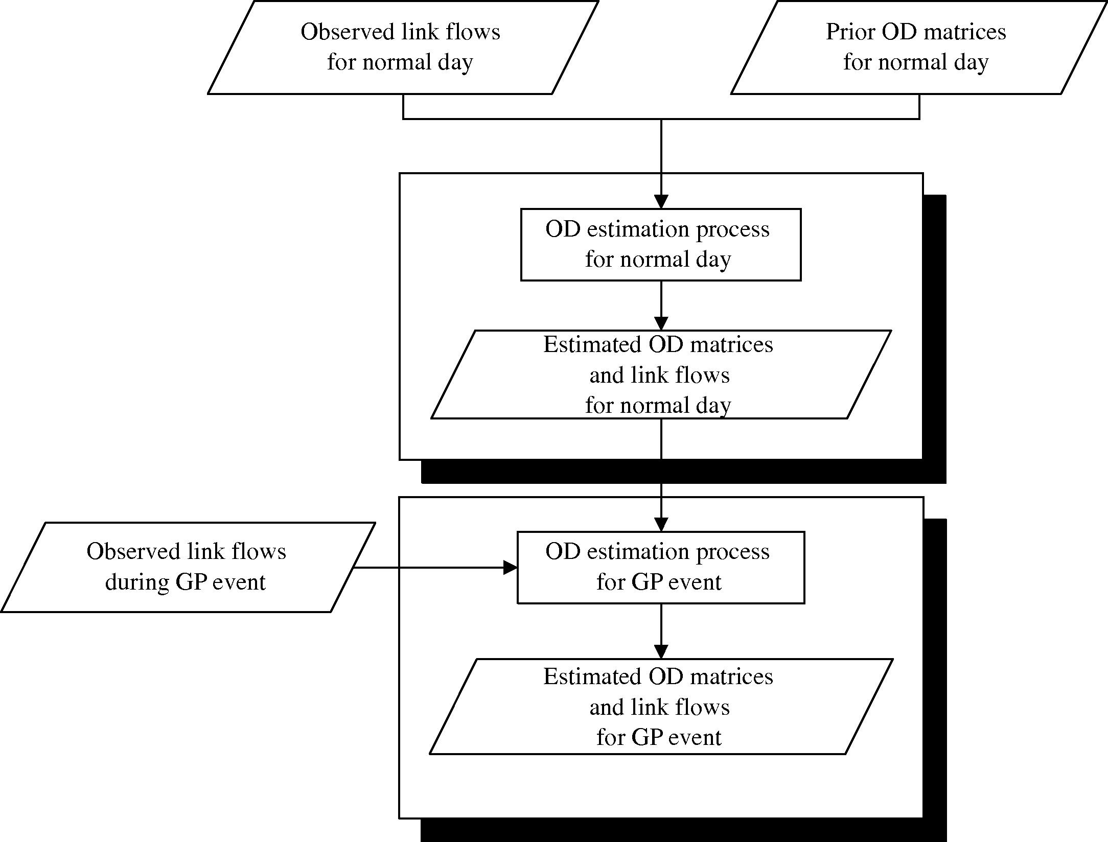 A two-stage estimation procedure for the GP event OD matrices.