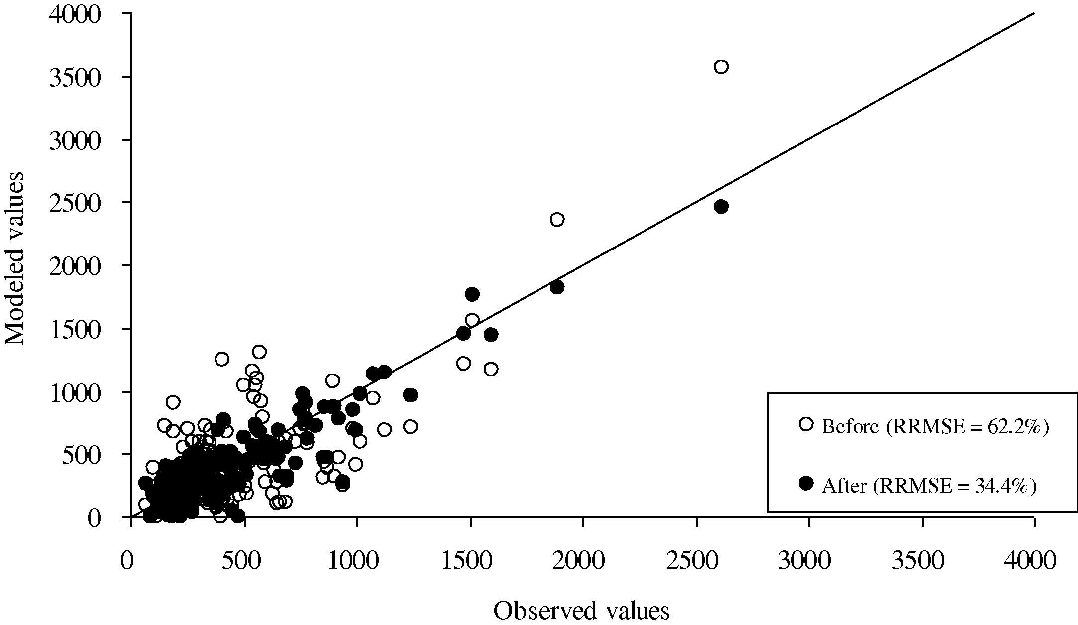 Comparison of the modeled and observed link flows of private cars for normal days before and after the trip estimation procedure.