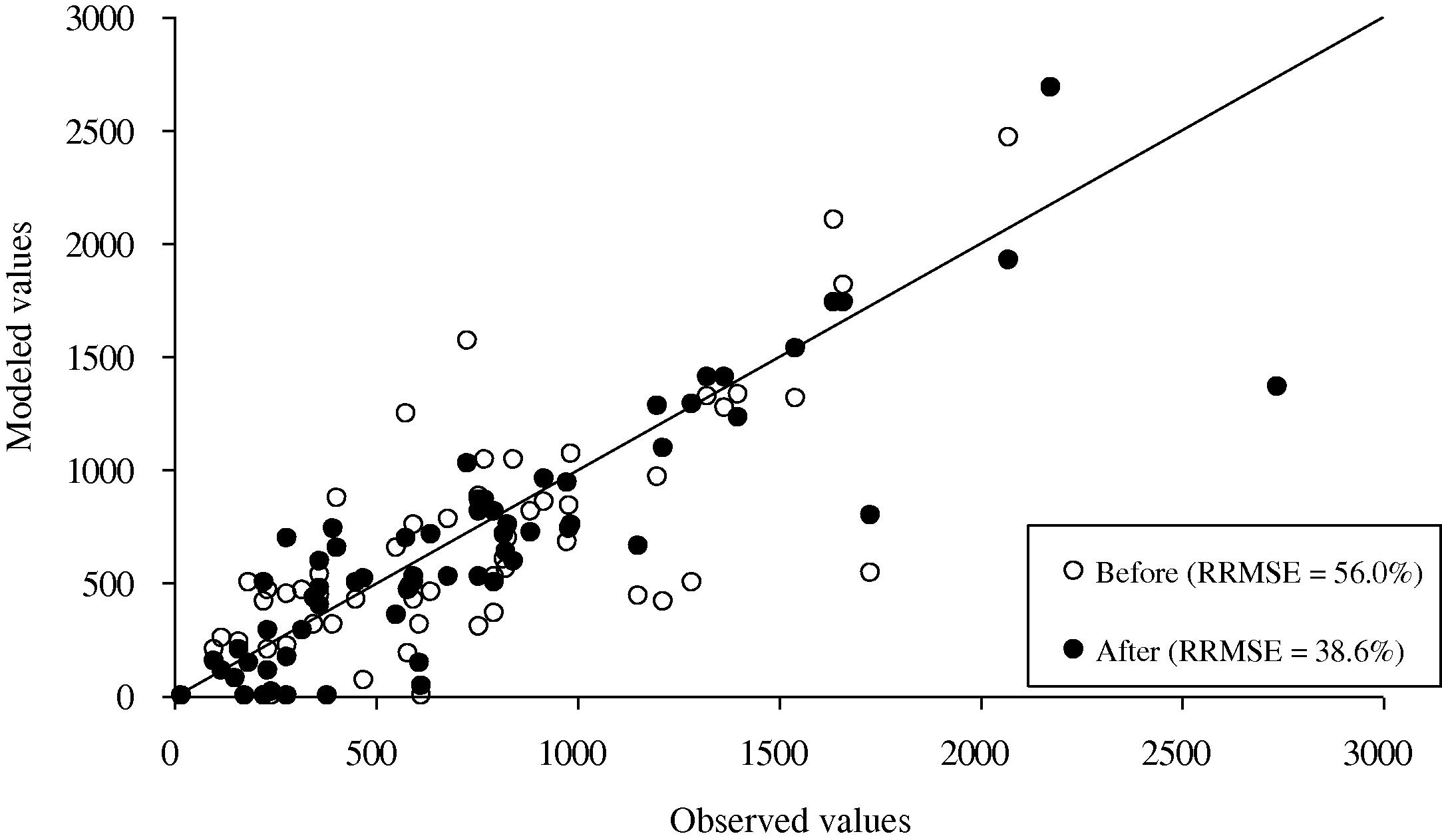 Comparison of the modeled and observed link flows of motorcycles during the GP event before and after the trip estimation procedure.