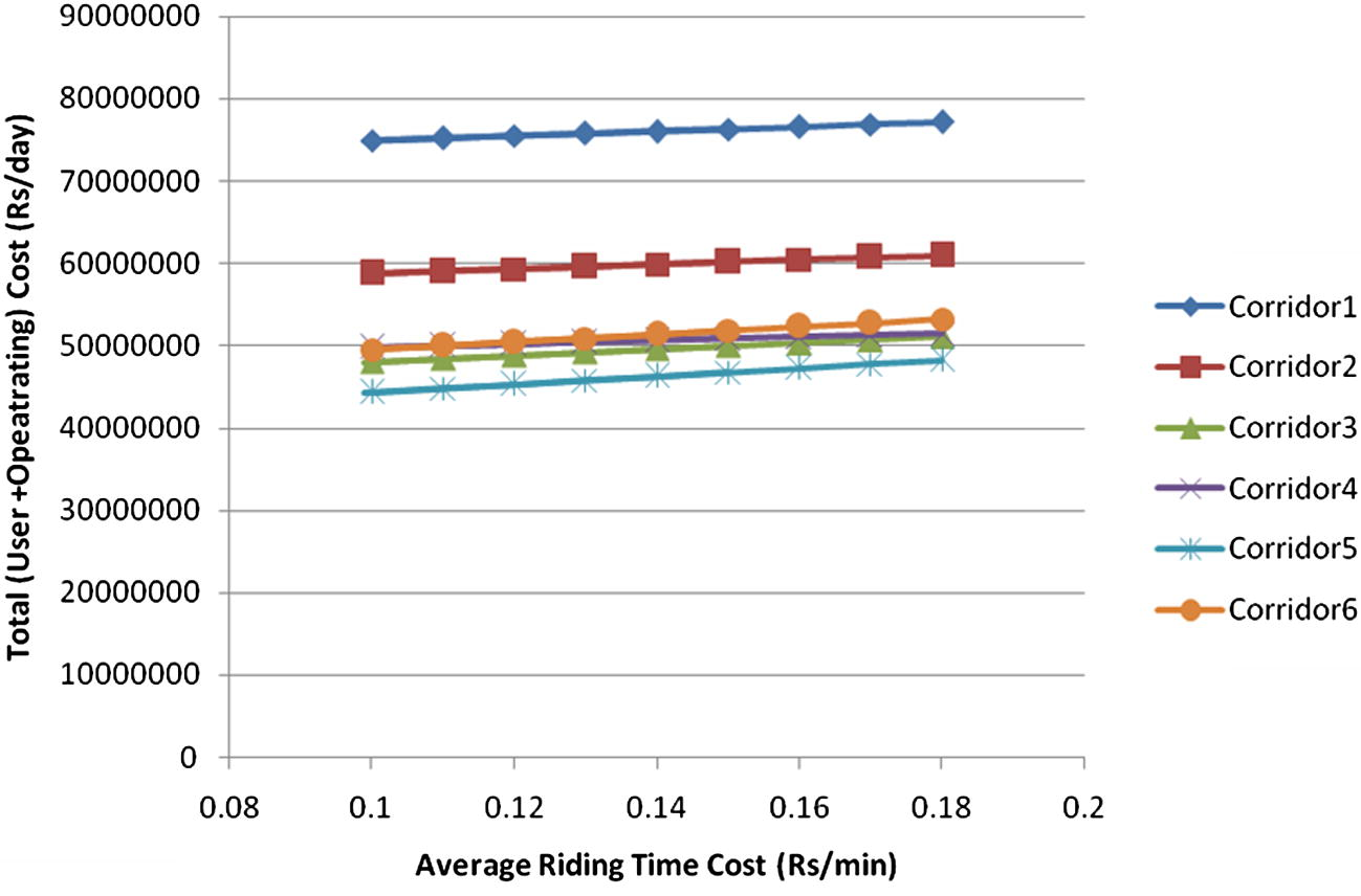 Average riding time cost vs. total objective function value.