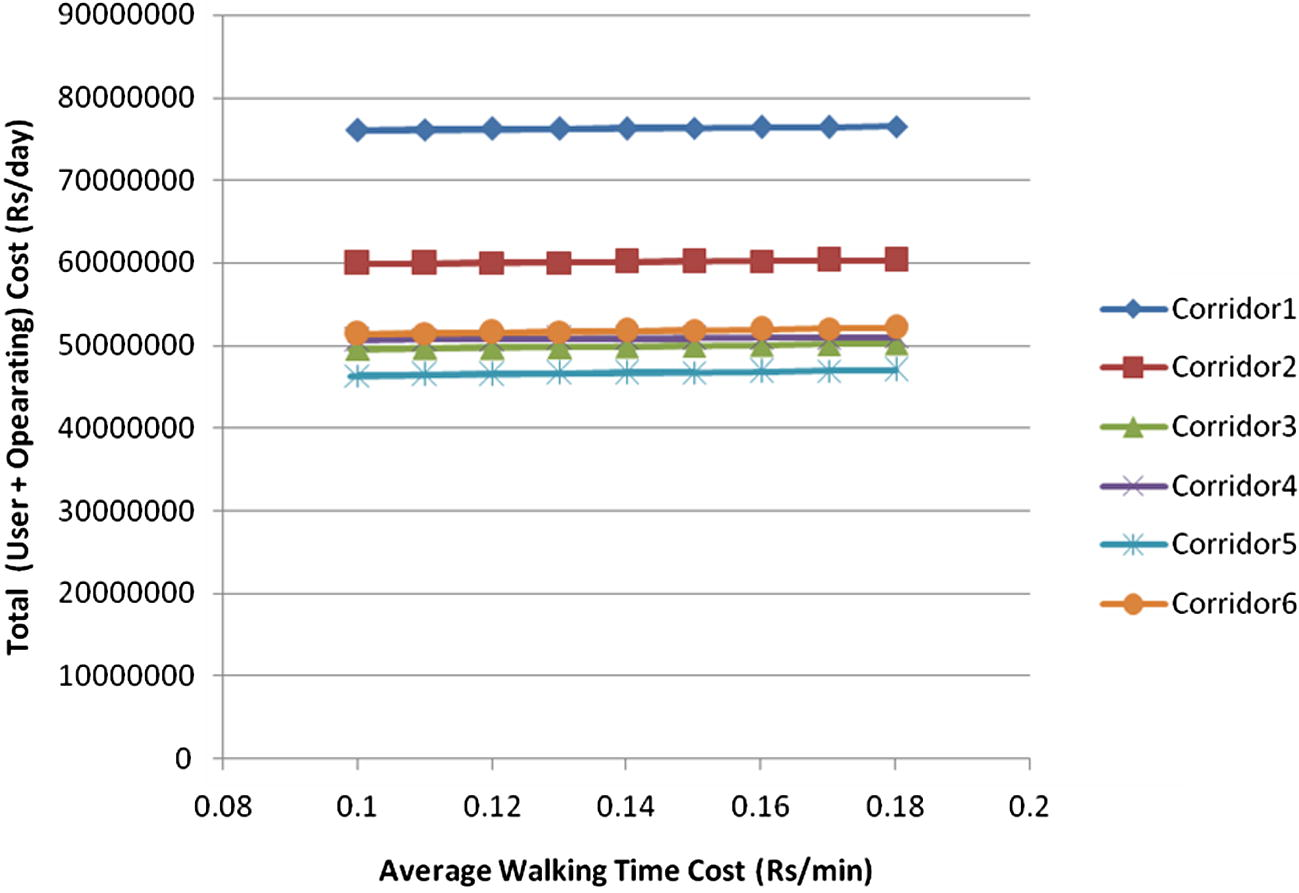 Average walking time cost vs. total objective function value.