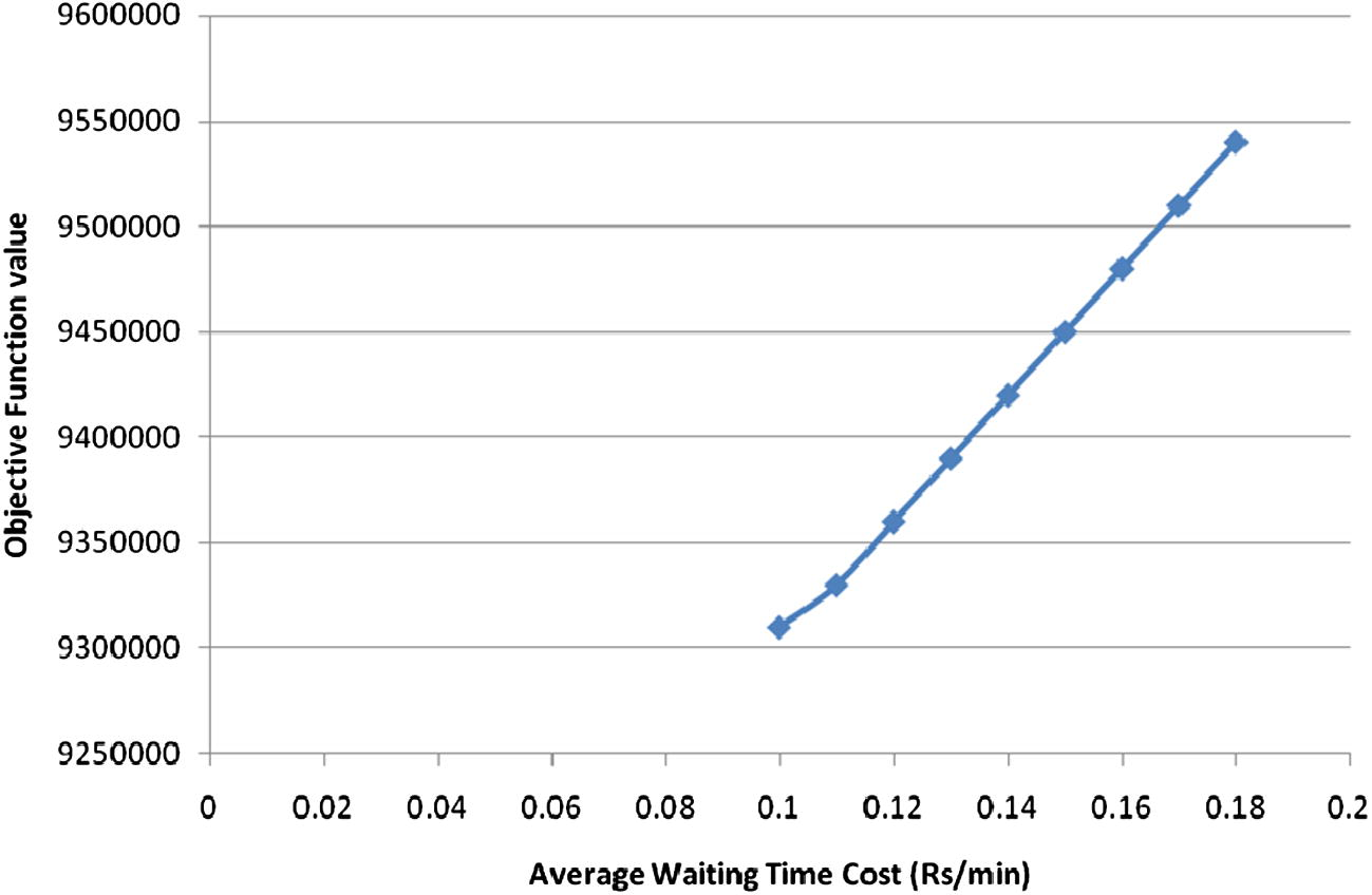 Average waiting time cost vs. total objective function value.