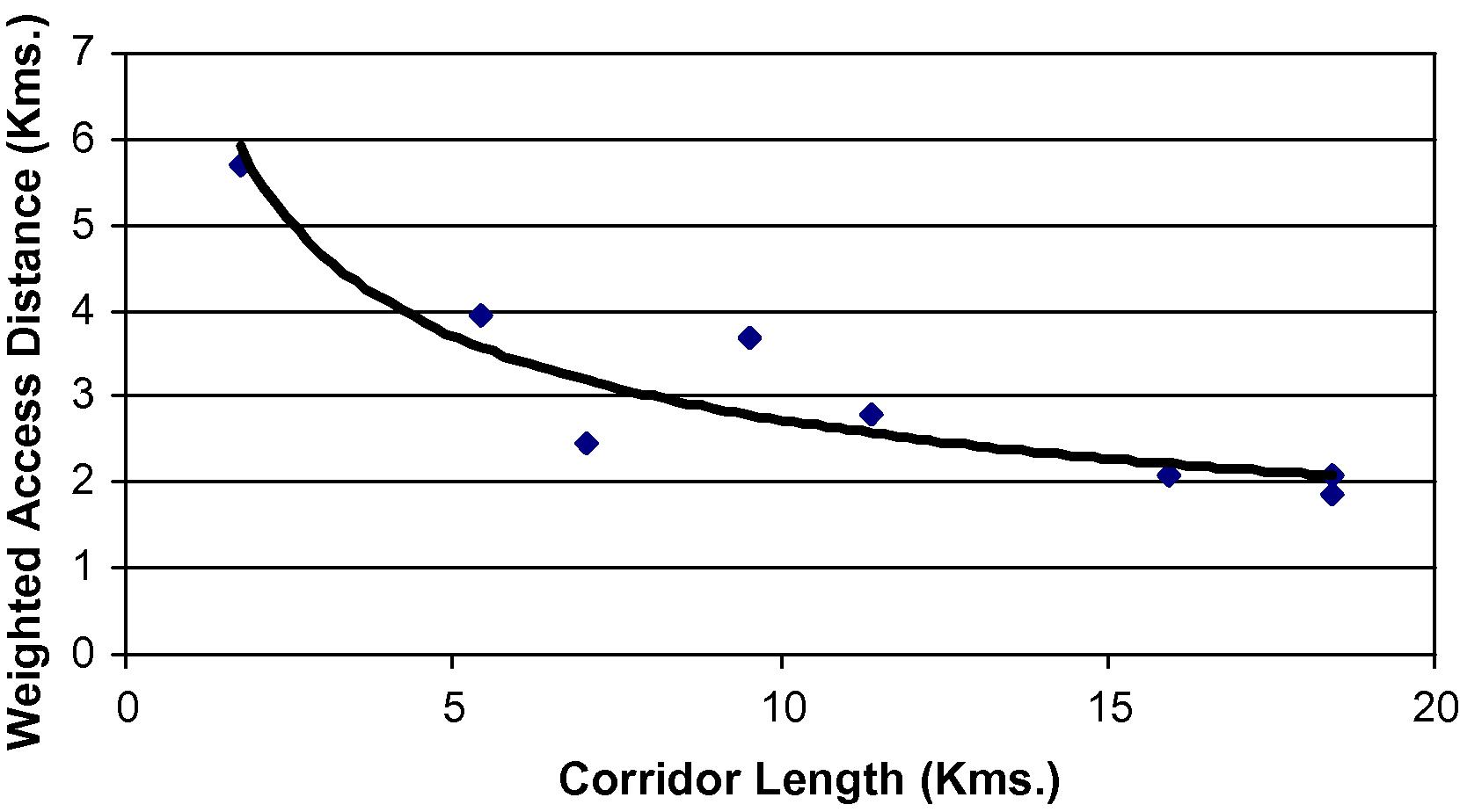 Variation in weighted average accessibility distance with corridor length.