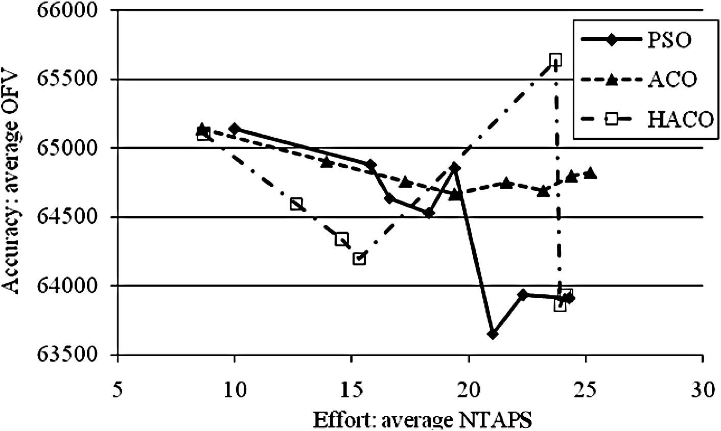 Comparison of PSO, ACO and HACO regarding objective function value and computation effort (in 50 runs, B/C = 0.625).