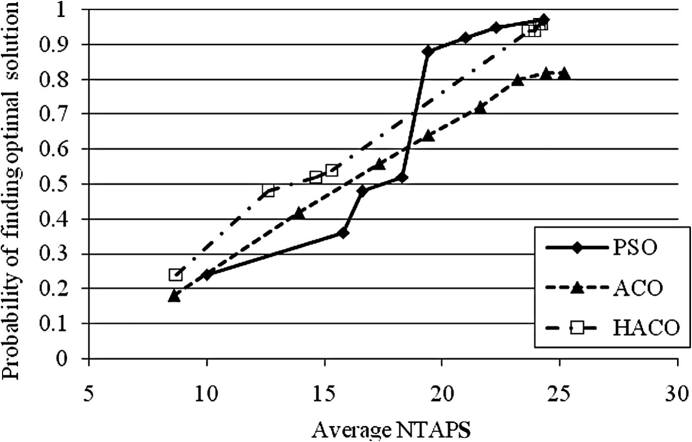 Comparison of PSO, ACO and HACO algorithms in probability of finding the optimal solution (in 50 runs, B/C = 0.625).