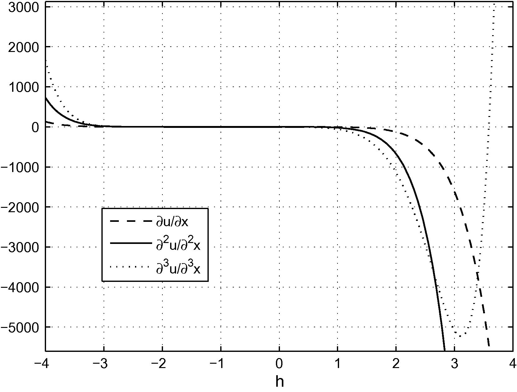 The ℏ -curves at ( x , t ) = ( 0.25 , 0.2 ) for 10 th -order approximations.