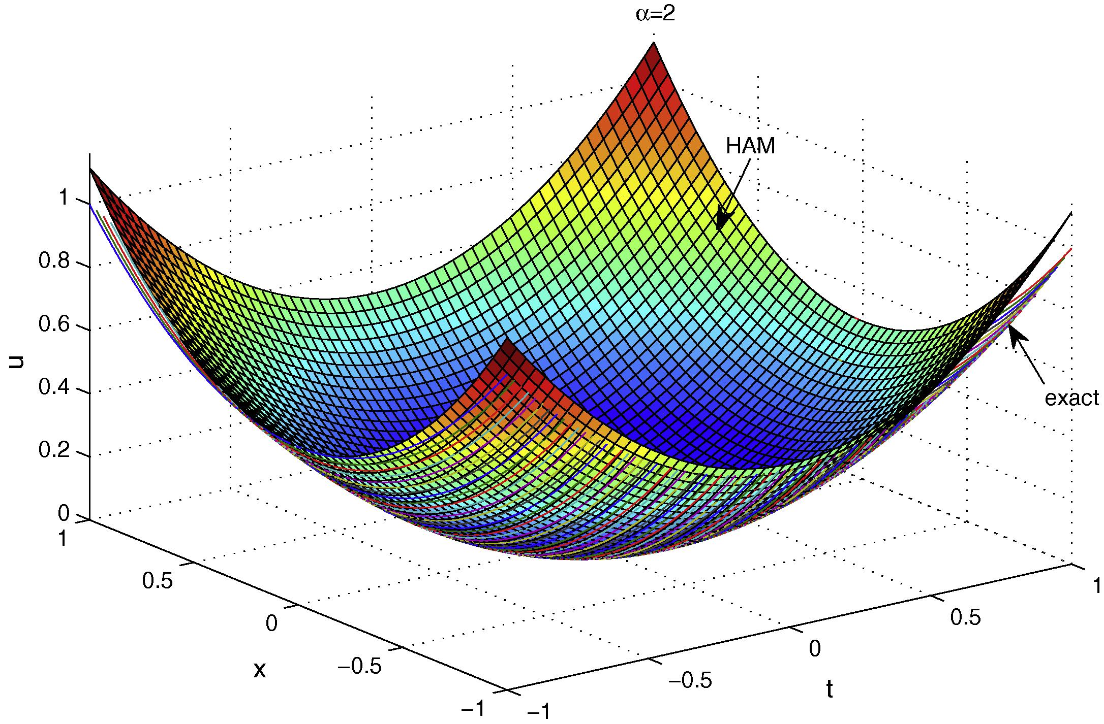 Comparison of HAM solution with the exact solution for α = 2 .