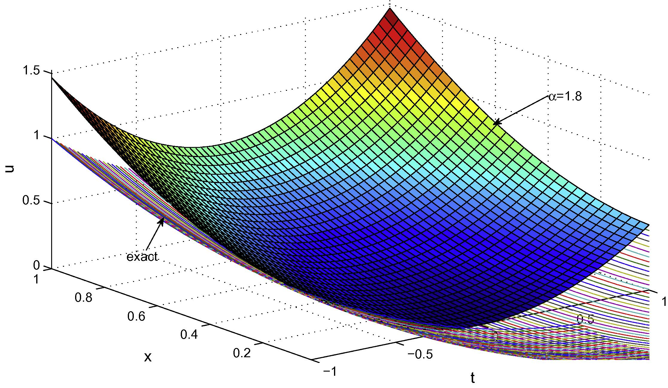 Comparison of HAM solution for α = 1.8 with the exact solution for α = 2 .