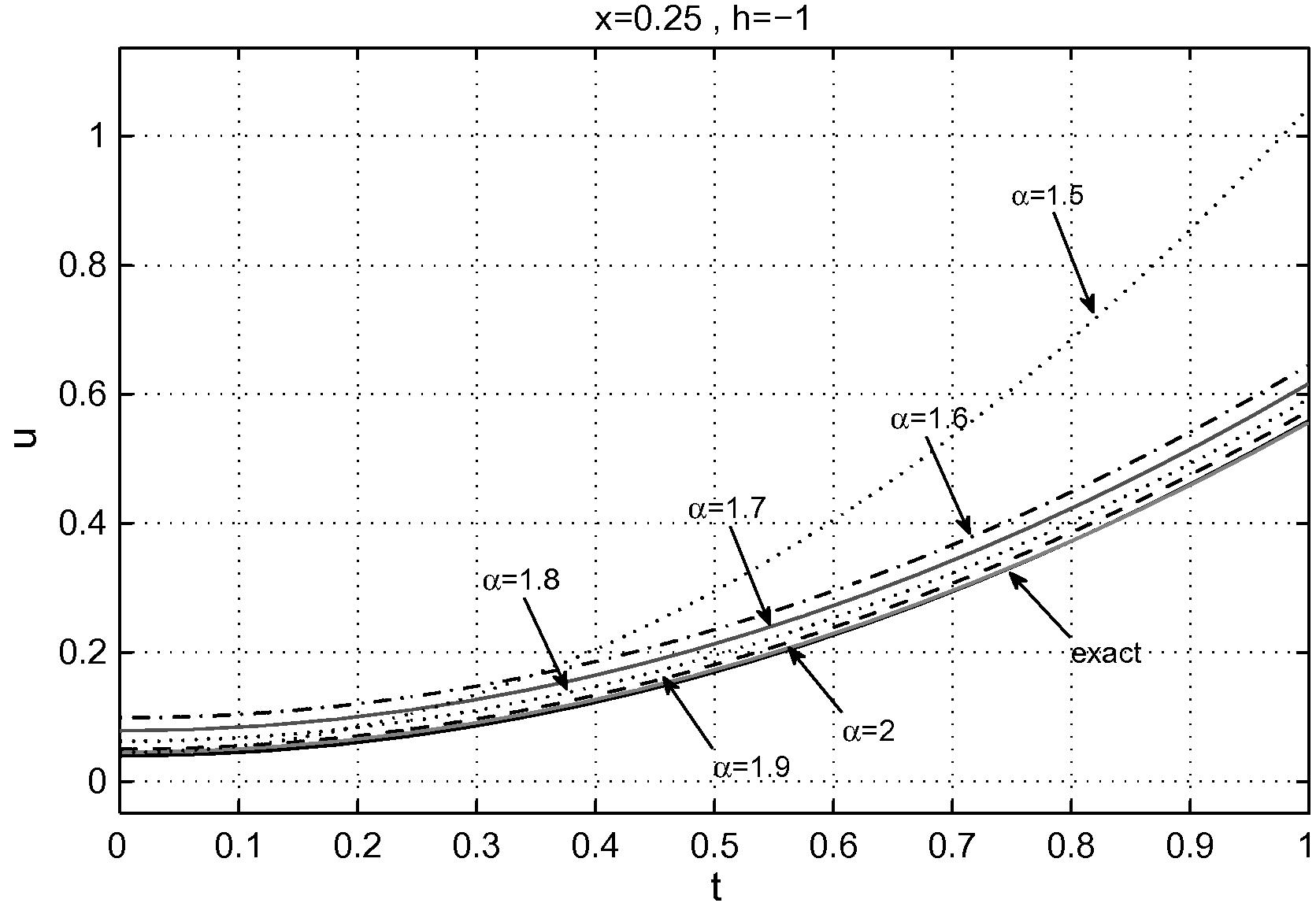 The variation of 5 th -order approximation solution of Eq. (34) with α .