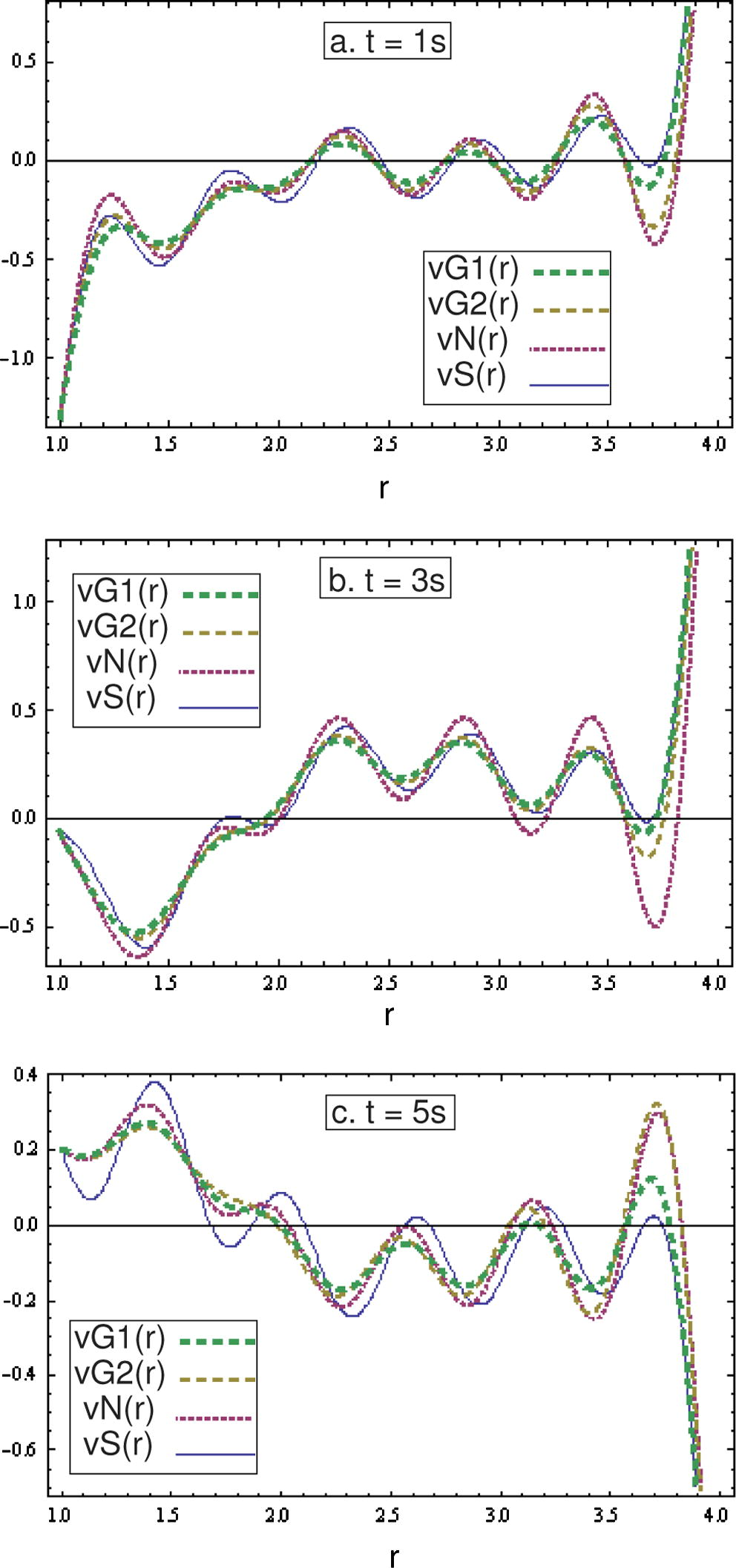 Velocity profiles for different values of time.