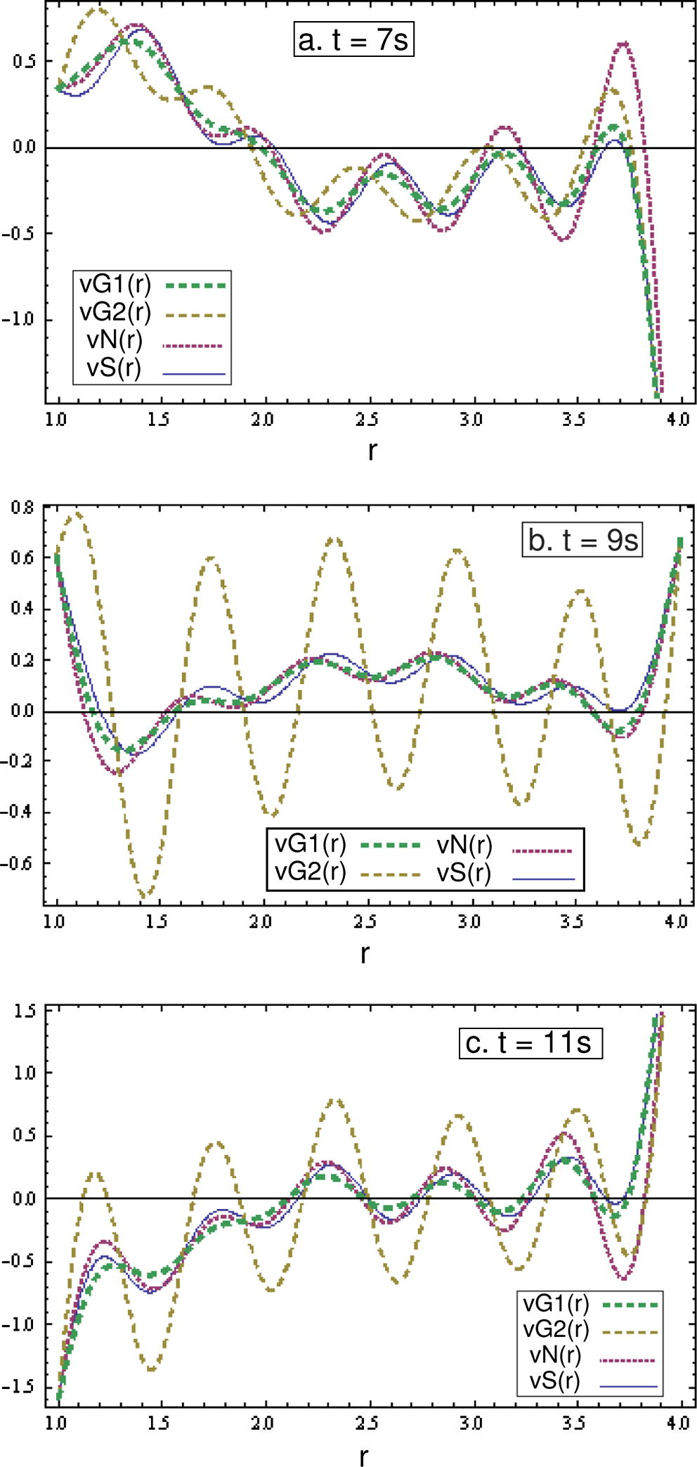 Velocity profiles for different values of time.