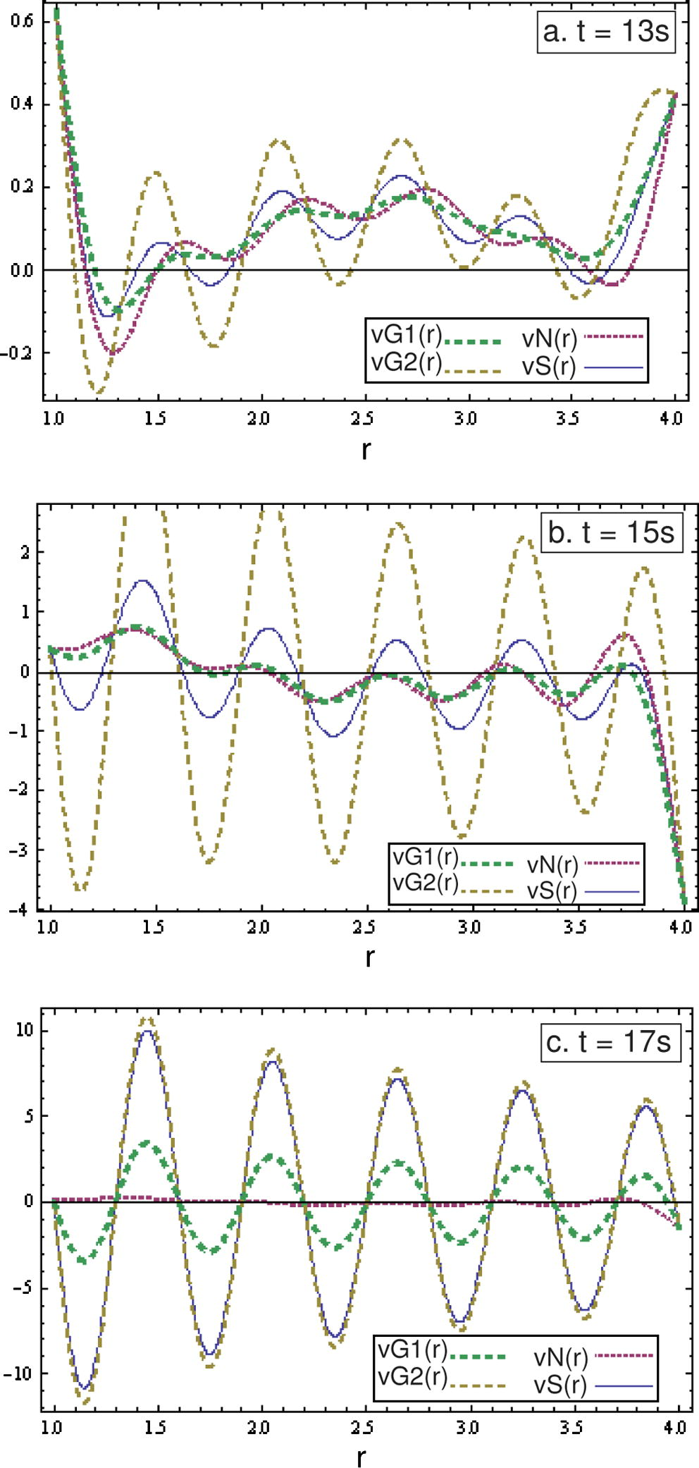 Velocity profiles for different values of time.