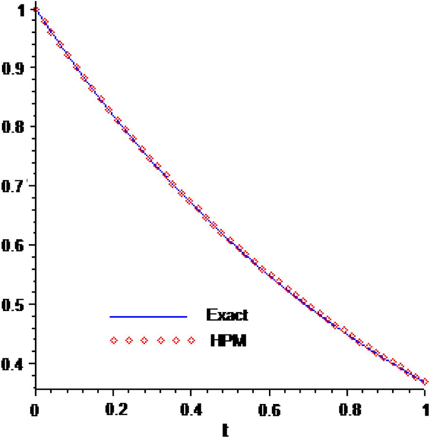 Comparison of the approximate solutions with the exact solution for Example 1.