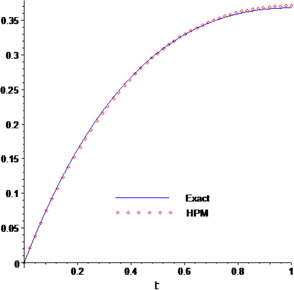 Comparison of the approximate solutions with the exact solution for Example 2.