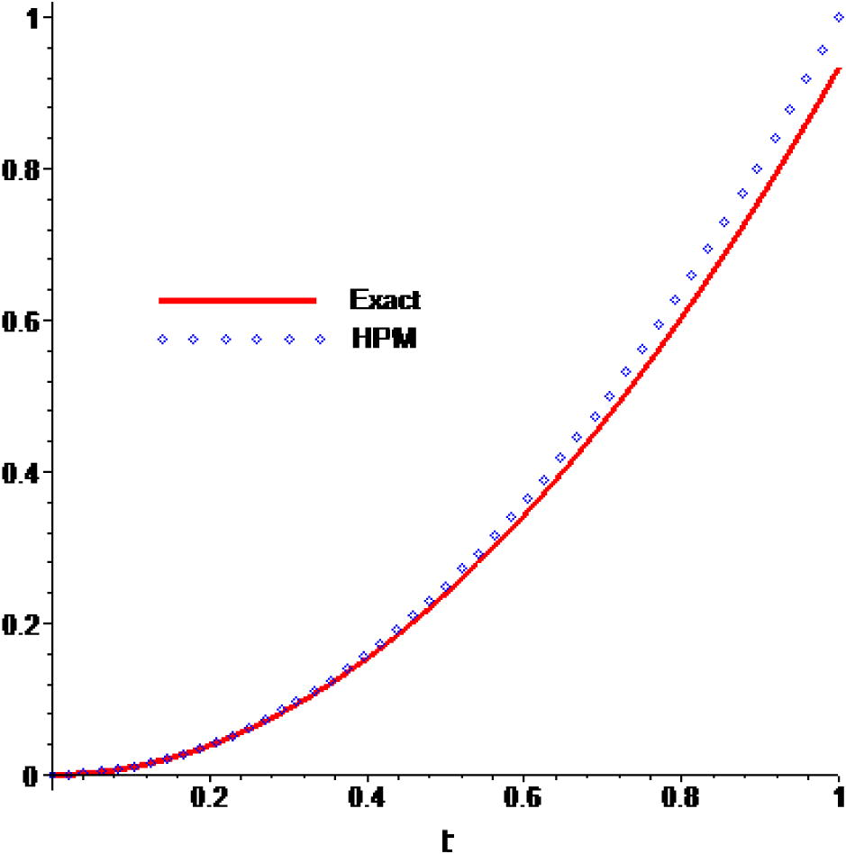 Comparison of the approximate solutions with the exact solution for Example 4.