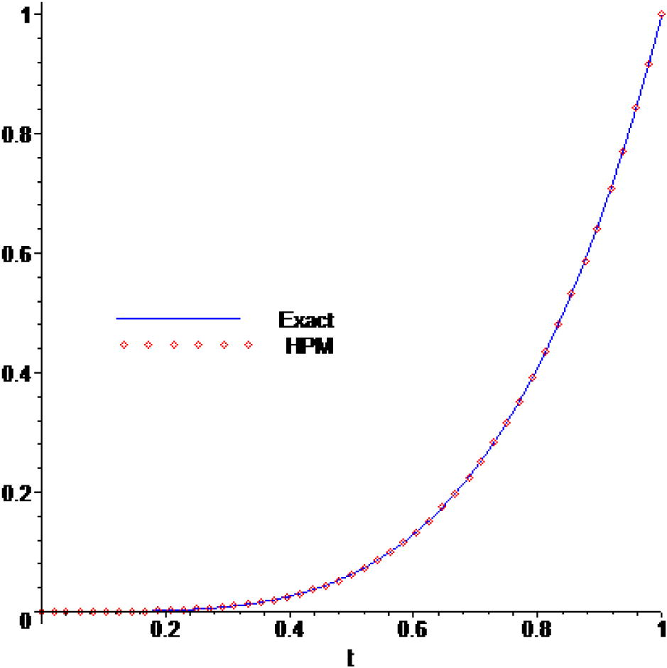 Comparison of the approximate solutions with the exact solution for Example 5.