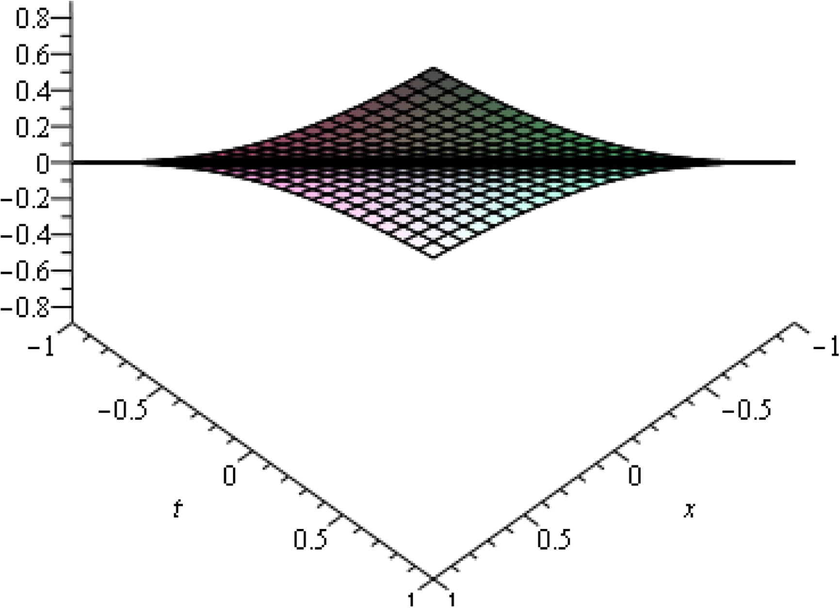 The solutions of Eq. (24).