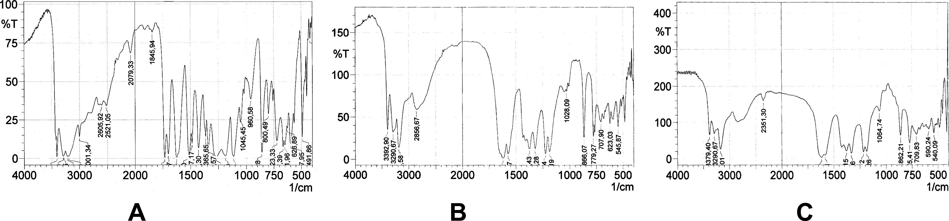 FTIR Spectra of (A) SPTSC, (B) [Co(SPTSC)2], (C) [Cd(SPTSC)2].