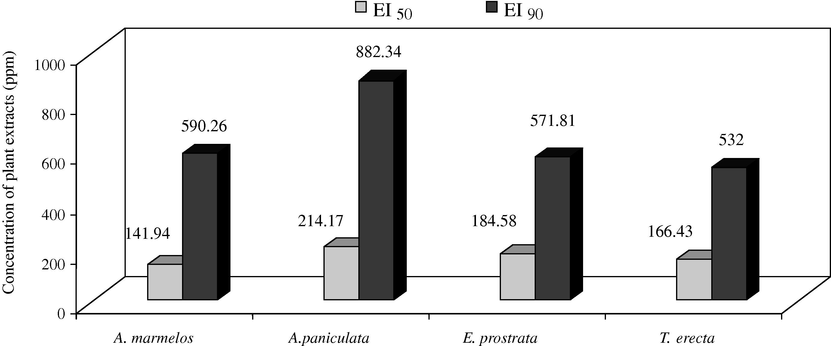 The adult emergence inhibition activity of leaves extract against C. tritaeniorhynchus expressed as EI50 and EI90.