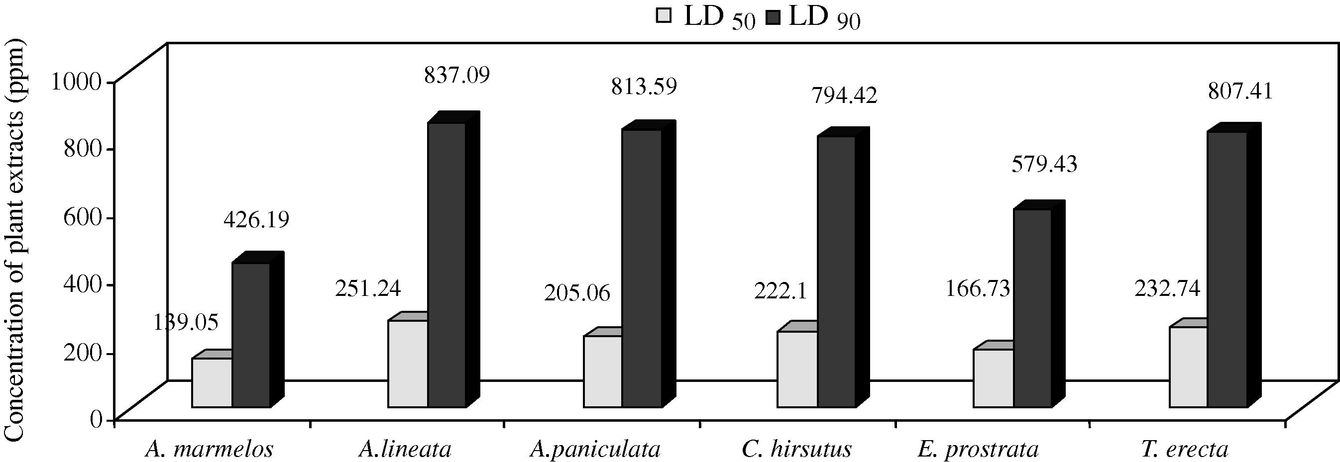 Adulticidal activity of different plant extracts against C. tritaeniorhynchus expressed as LD50 and LD90.