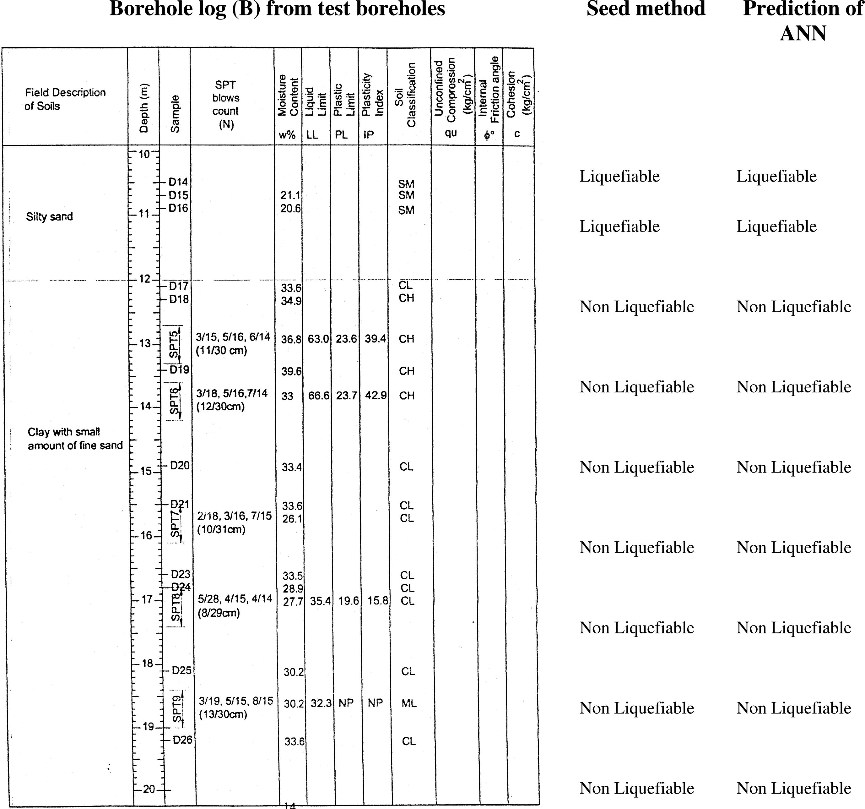 Results of ANN analysis for 3 random selected boreholes from test boreholes in study area.