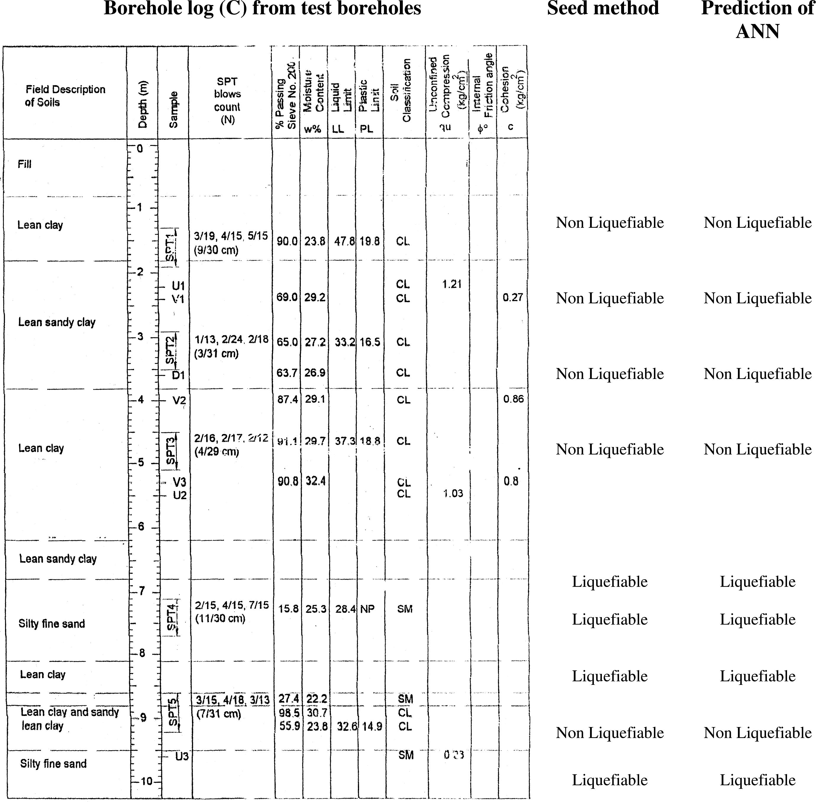 Results of ANN analysis for 3 random selected boreholes from test boreholes in study area.