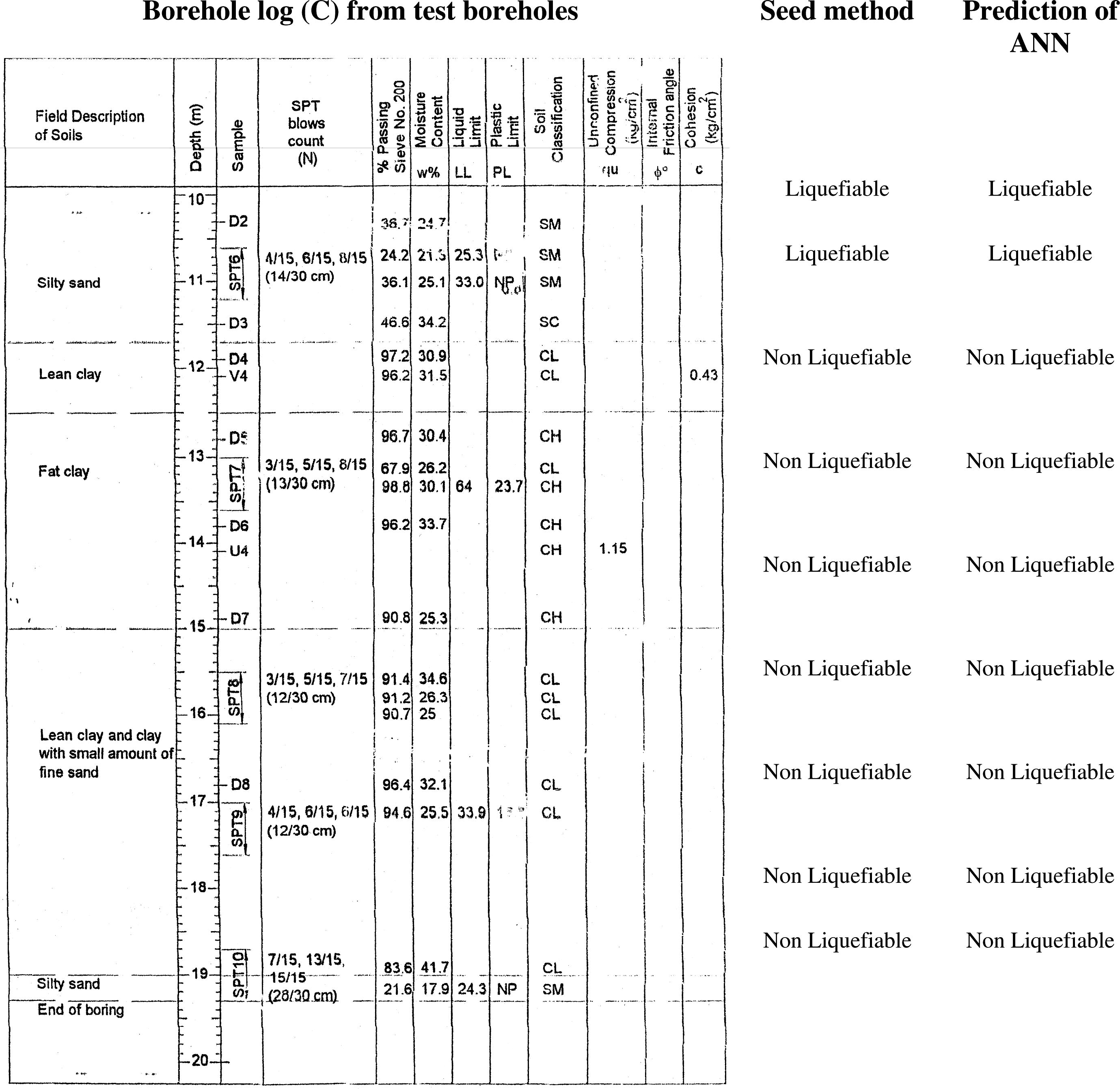 Results of ANN analysis for 3 random selected boreholes from test boreholes in study area.