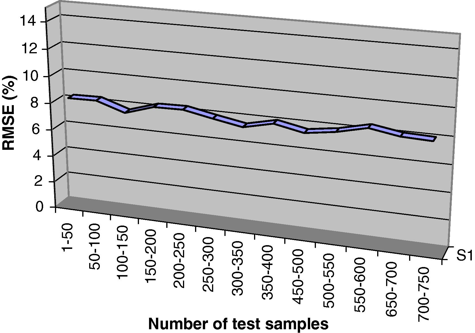 Errors involved ANN model for prediction of liquefaction potential in test boreholes.