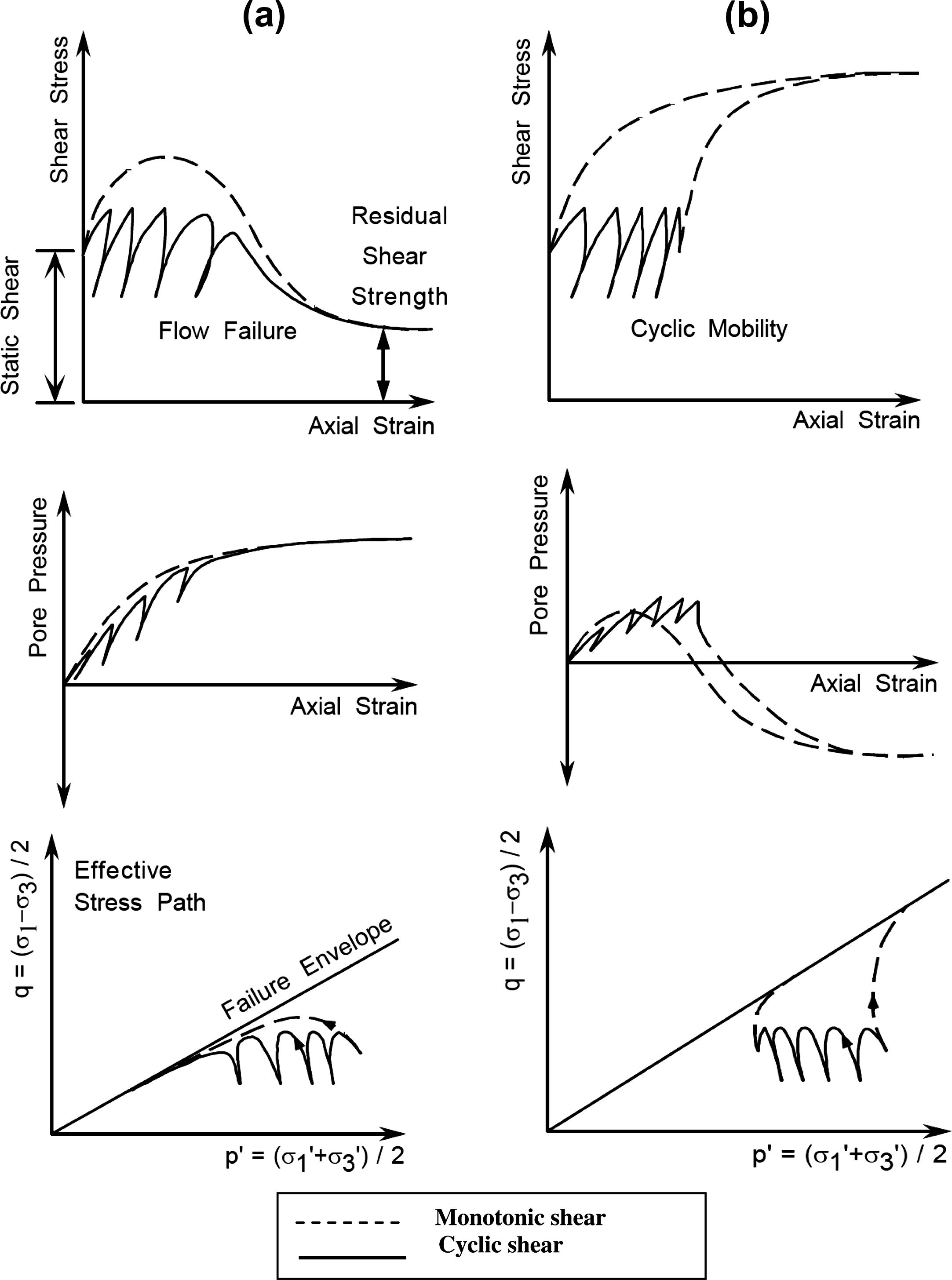 Response of (a) contractive and (b) dilative saturated sands to undrained shear.