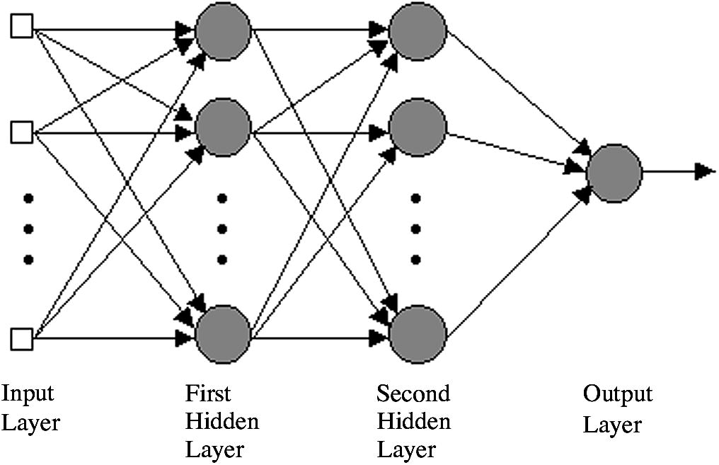 A three-layer feed-forward neural network structure.