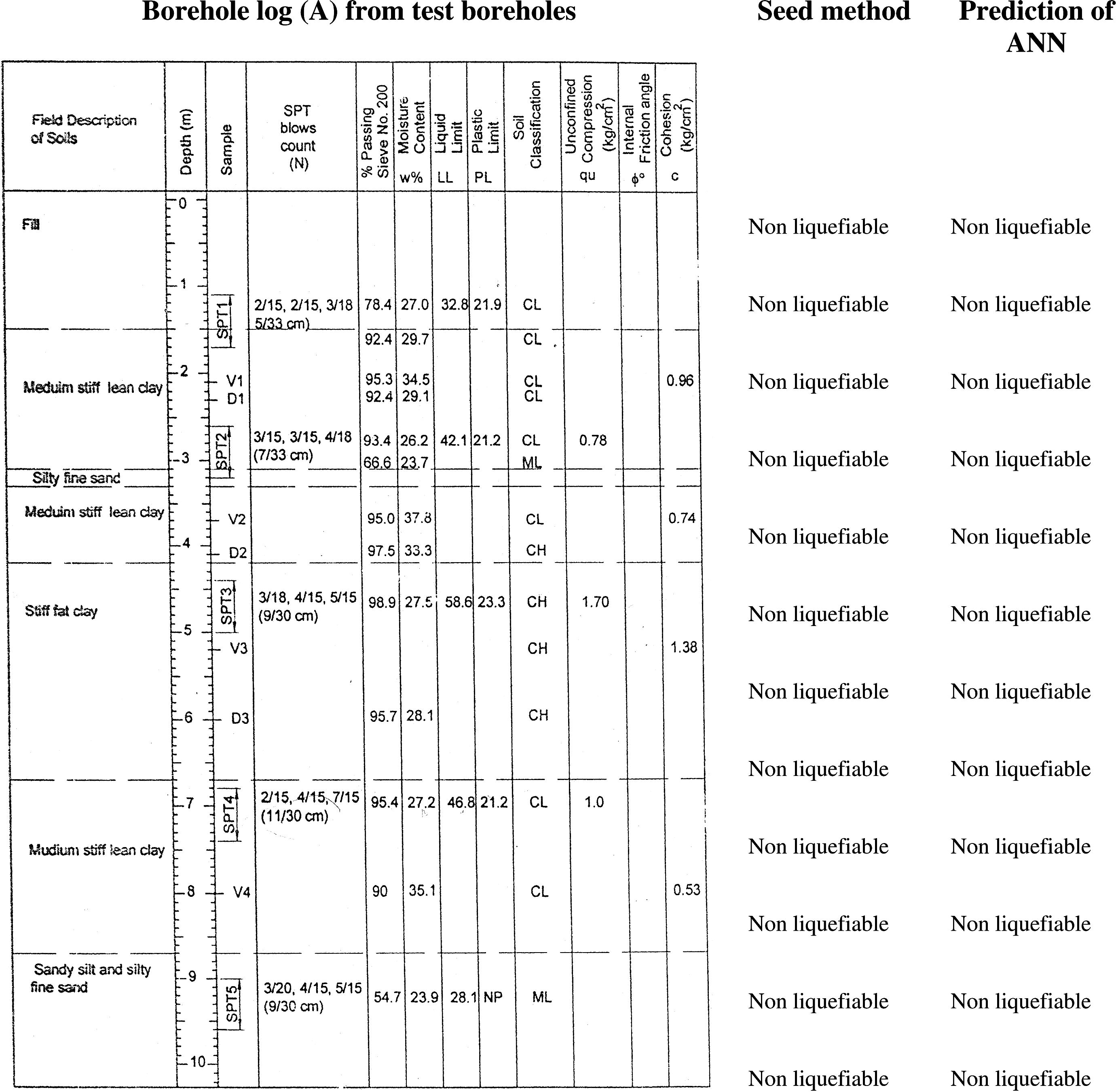 Results of ANN analysis for 3 random selected boreholes from test boreholes in study area.