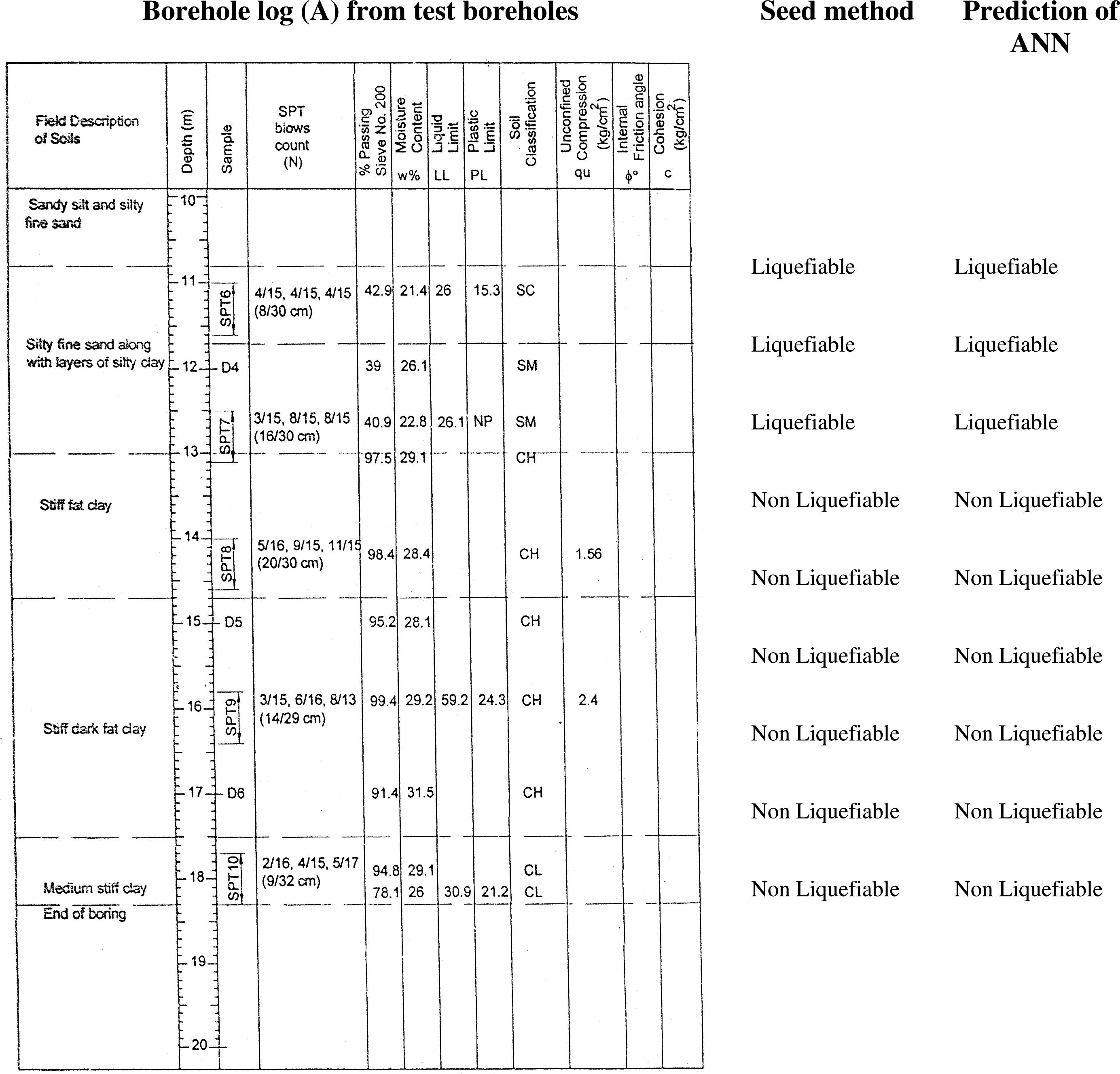 Results of ANN analysis for 3 random selected boreholes from test boreholes in study area.