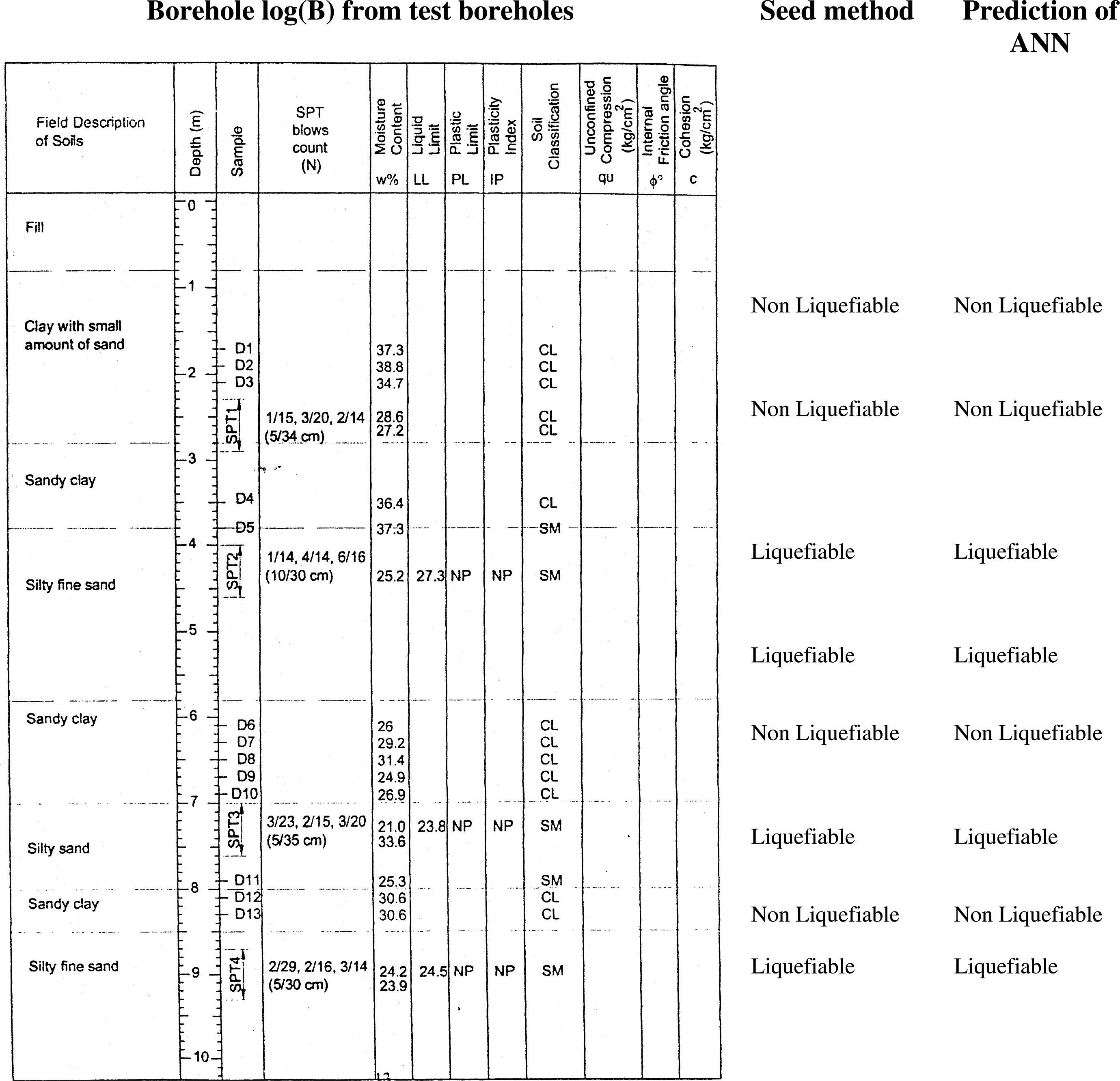 Results of ANN analysis for 3 random selected boreholes from test boreholes in study area.