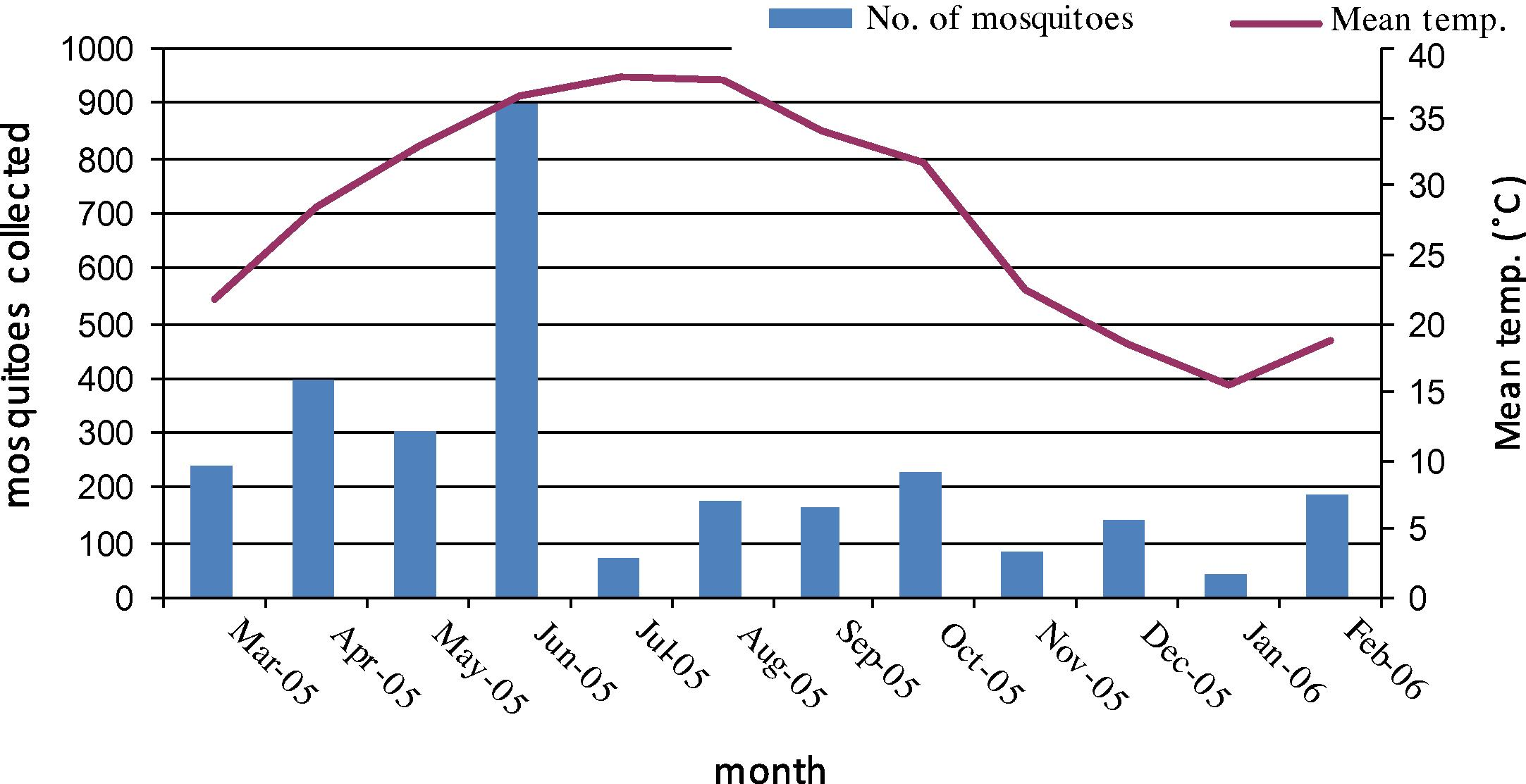 The effect of temperature on seasonal abundance of adult mosquitoes in Al Ahsa Region.