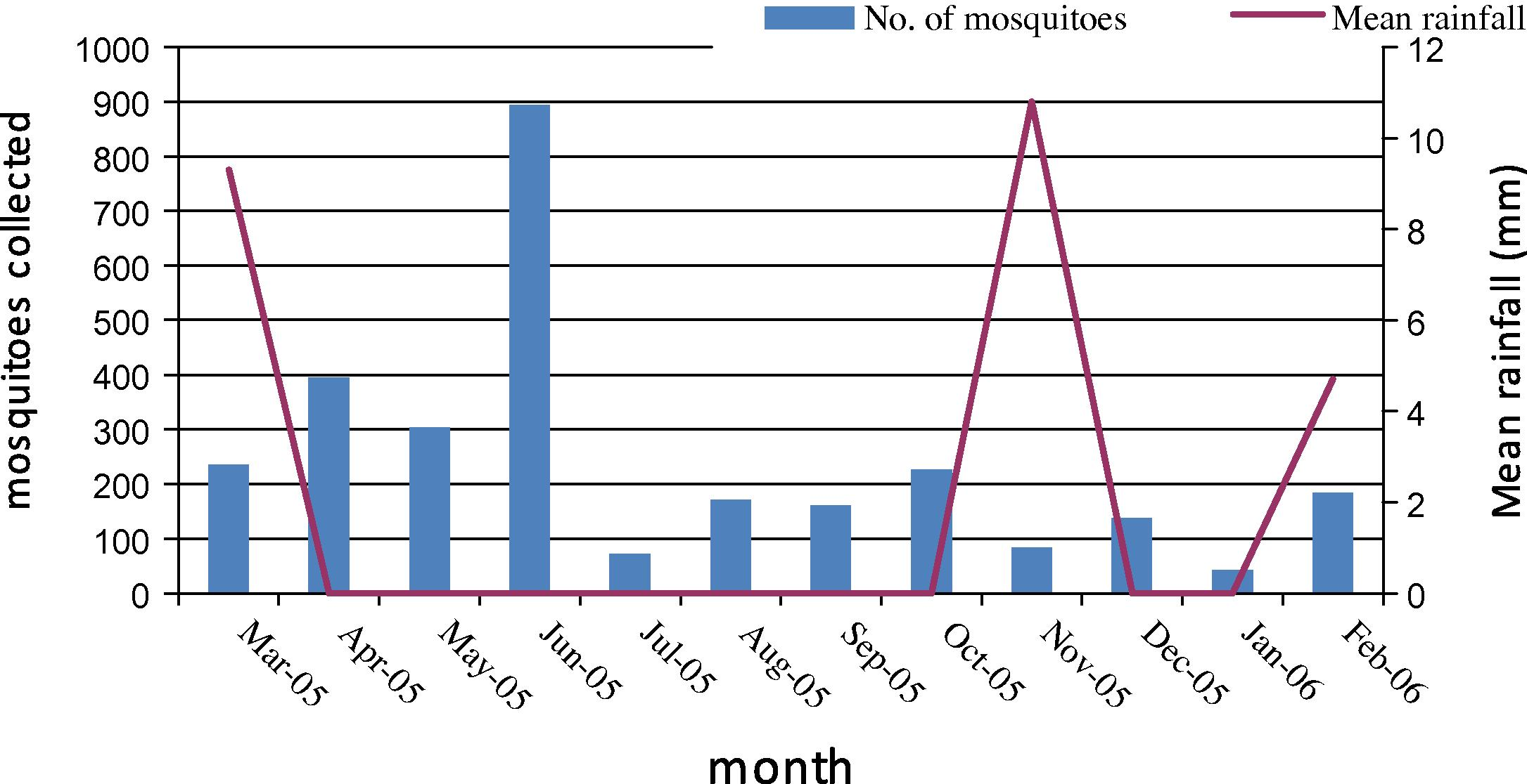 The effect of rainfall on seasonal abundance of adult mosquitoes in Al Ahsa Region.