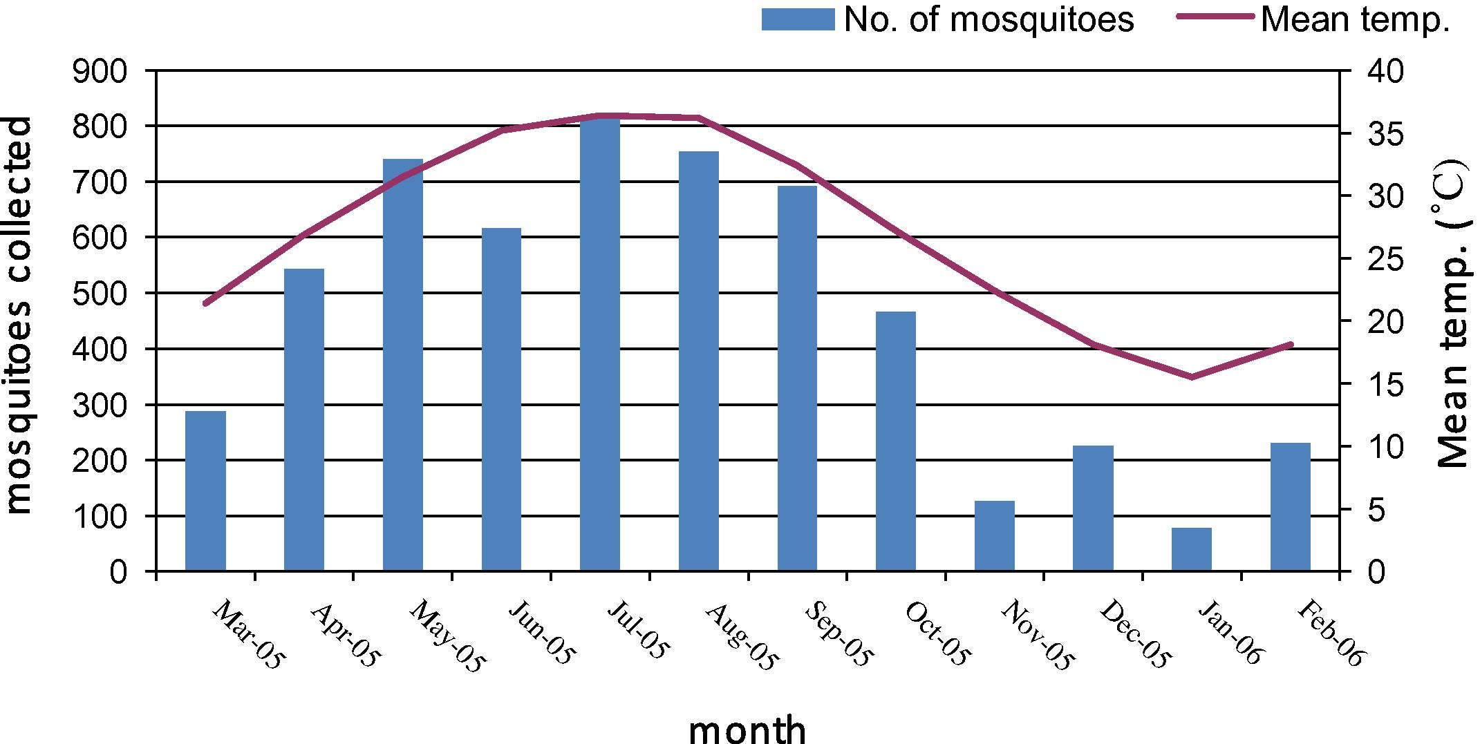 The effect of temperature on the seasonal abundance of adult mosquitoes in Al Dammam District.