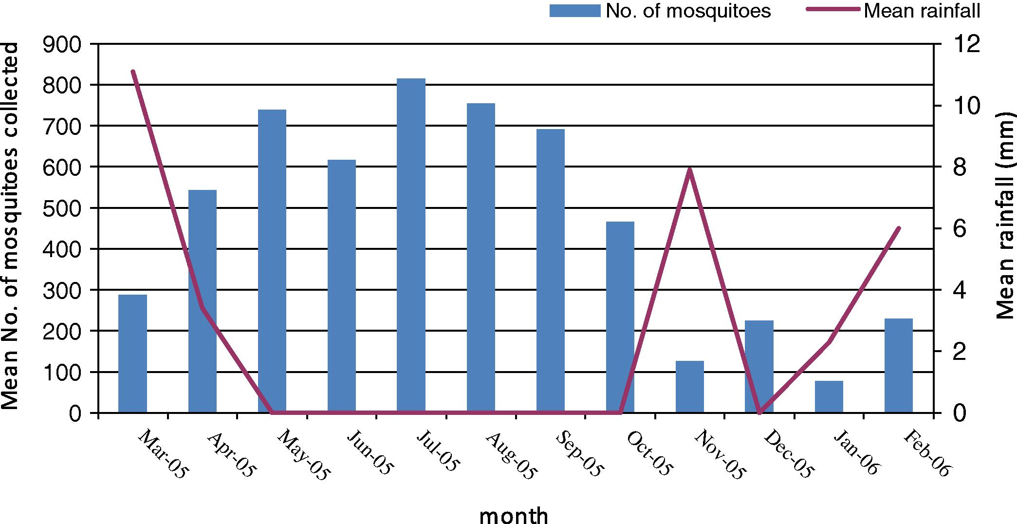 The effect of rainfall on the abundance of mosquitoes in Al Dammam District.