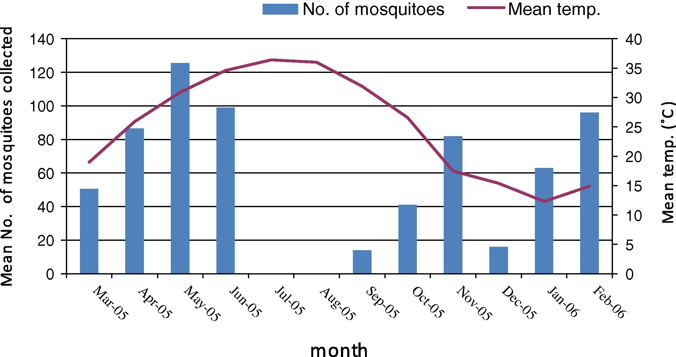 The effect of temperature on seasonal abundance of mosquitoes in Hafar Al Batin.