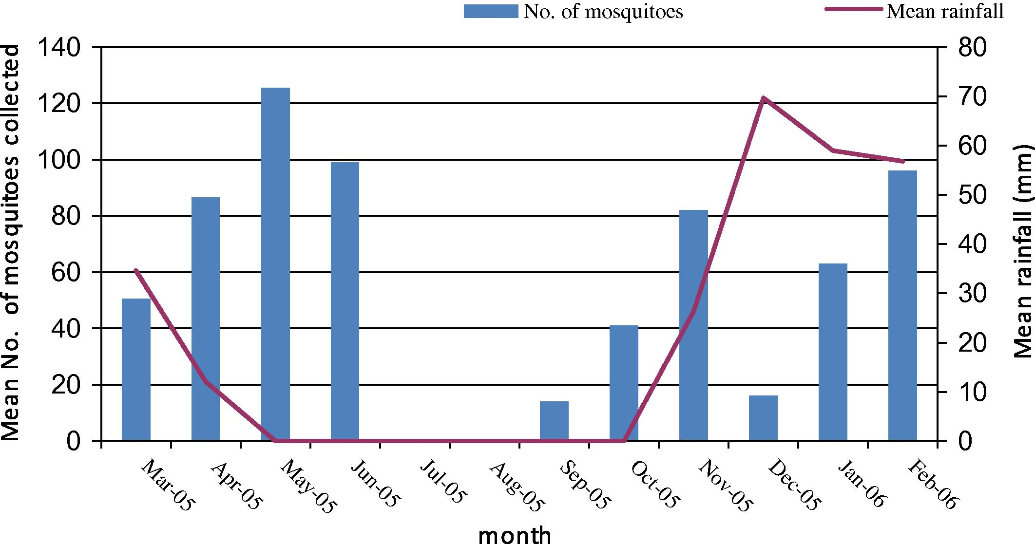 The effect of rainfall on the population density of mosquitoes in Hafar Al Batin.