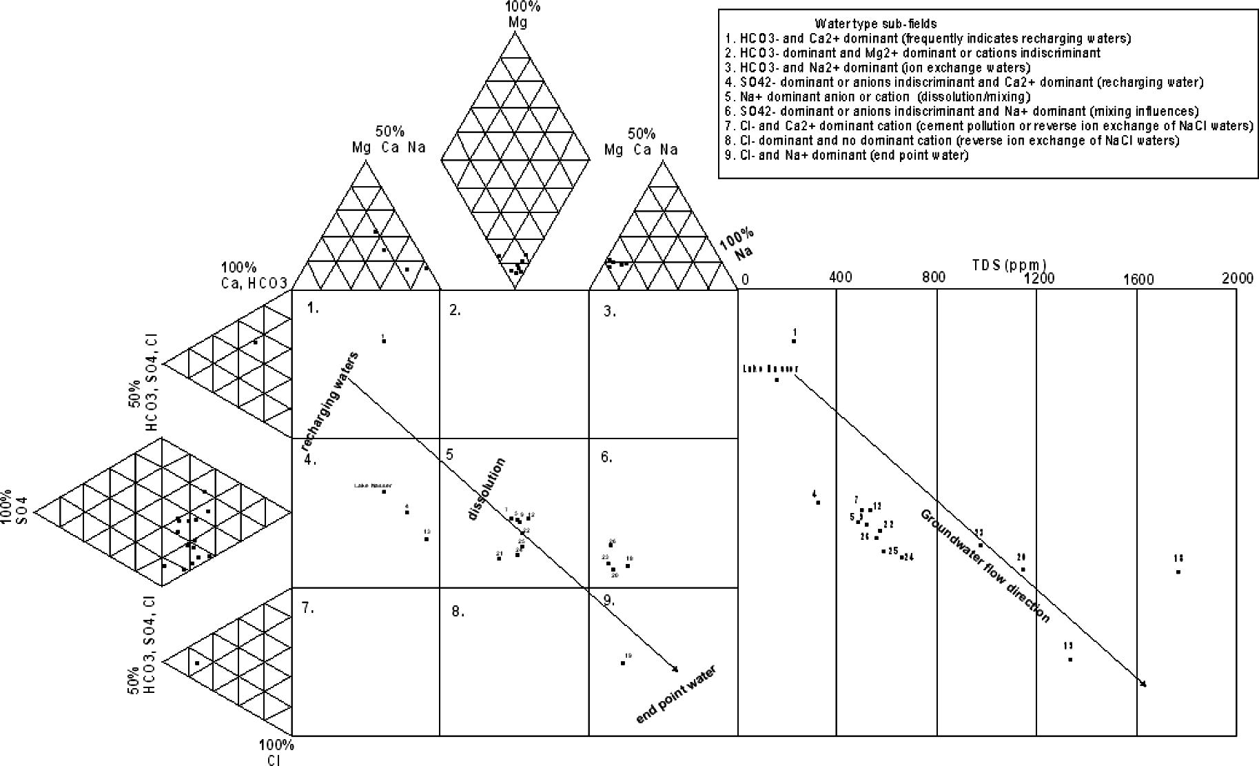 Durov diagram (expanded) of groundwater samples.