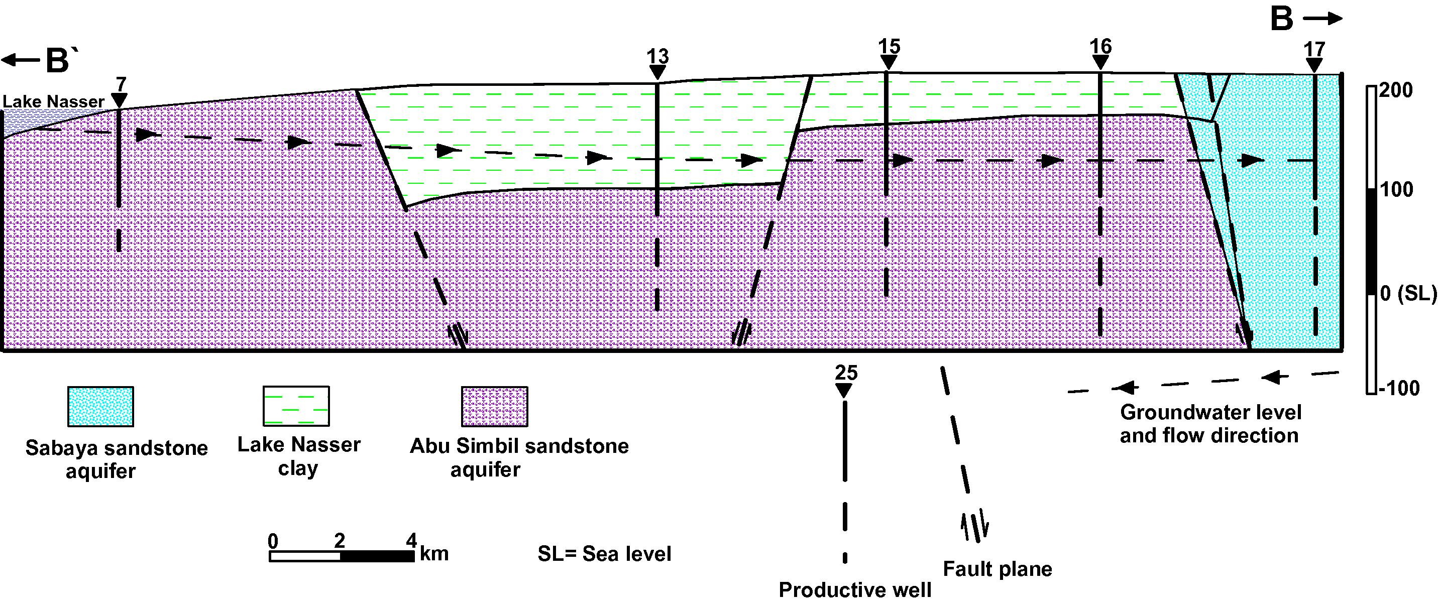 Hydrogeological cross-section (B–B′) in study area.