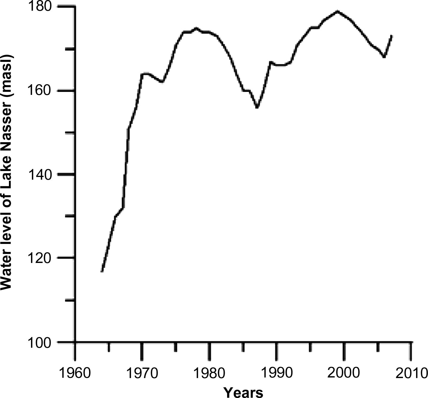 Showing annual water level of Lake Nasser.