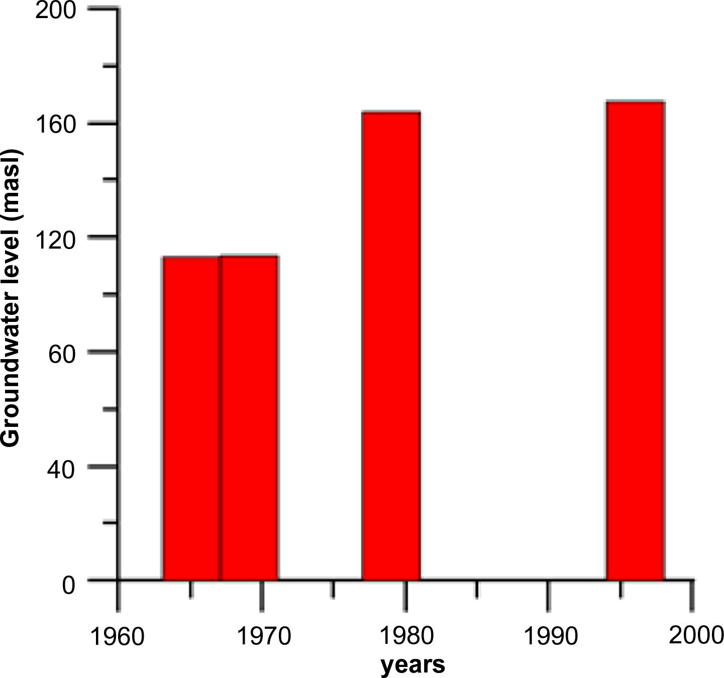 Histogram showing annually groundwater level of well no. 27.