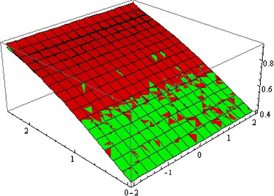 Exact, approx. (red, green) solution surfaces of u ( x , t ) for ℏ = - 1 , c = 0.4 .