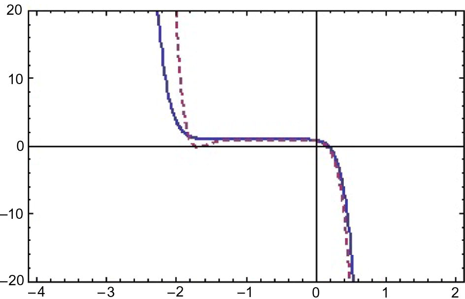 ℏ curves of u ( x , t ) for c = 0.8 , t = 1 , x = 0.5 α = 1 (thick), α = 0.5 (dashed).