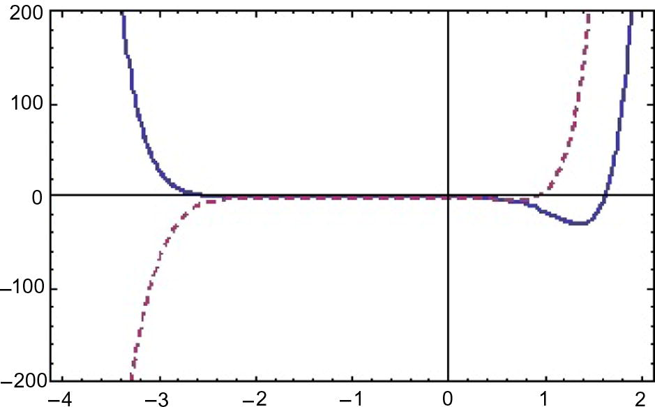 ℏ curves of u ( x , t ) for t = 0.1 , x = 0.5 α = 1 (thick), α = 0.9 (dashed).