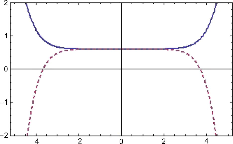 ℏ curves of u ( x , t ) for t = 3 , θ = 0.5 , x = 0.6 α = 0.75 (thick), α = 0.5 (dashed).