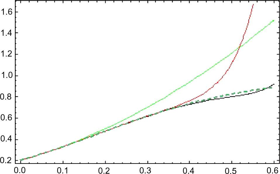 Approximation of u ( x , t ) for α = 1 , θ = 0.5 , x = 0.2 DTM, HAM ( ℏ = - 1 , ℏ = - 1.1 ), exact (green, black, red, dashed).