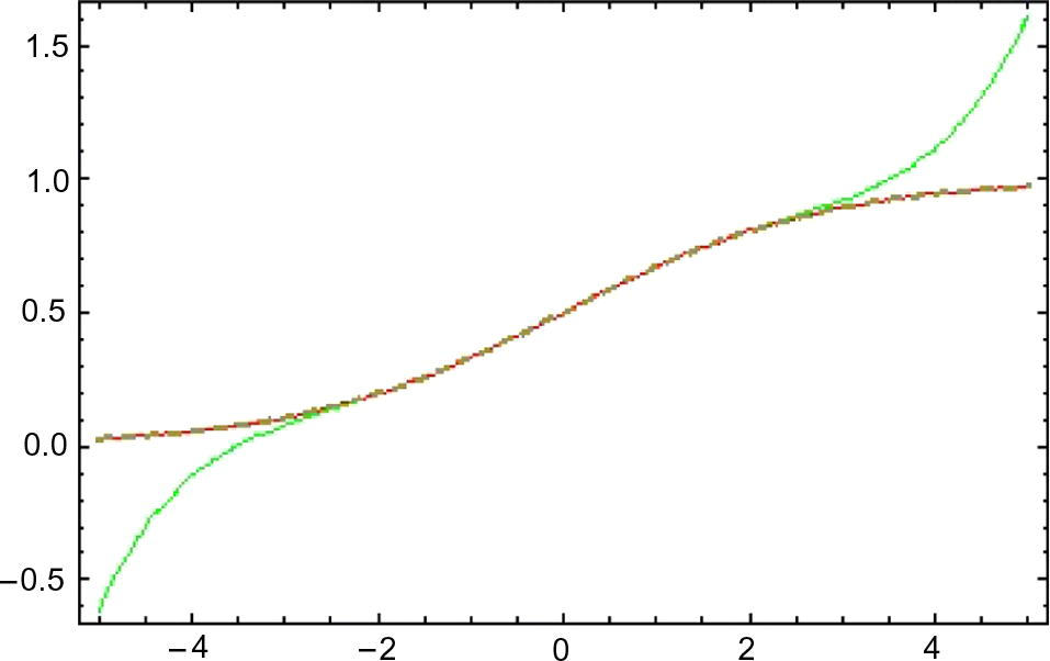 Approximation of u ( x , t ) for α = 1 , t = 2 , θ = 0.5 DTM, HAM ( ℏ = - 1 ), exact (green, red, dashed).