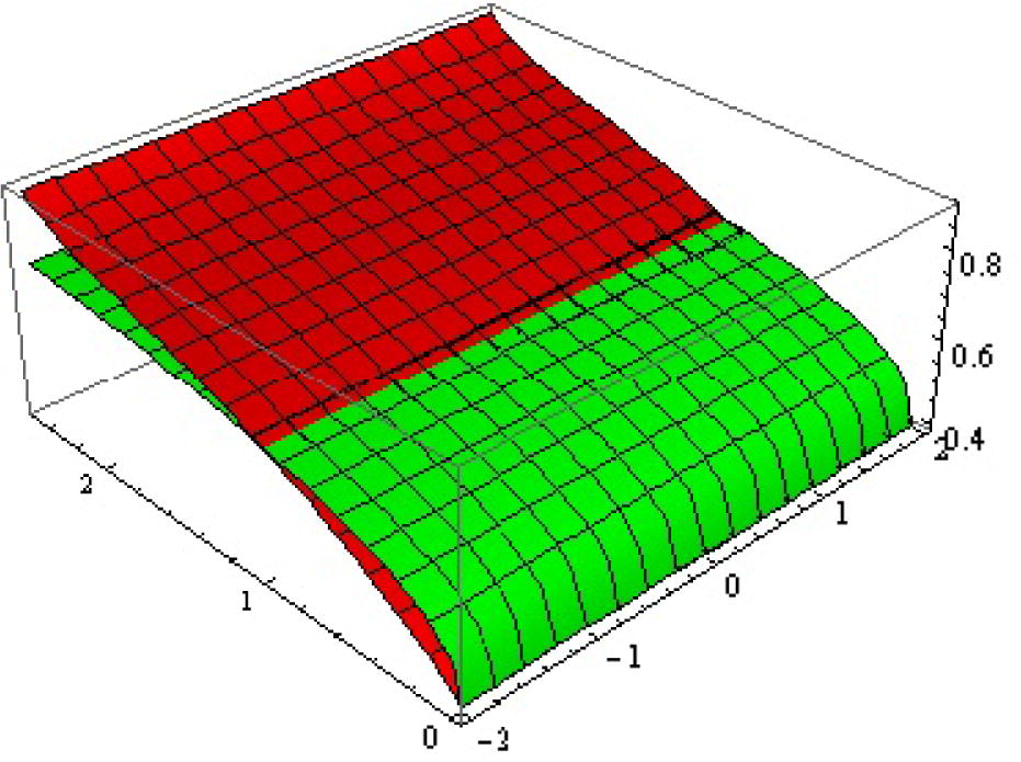 Approx. (red α = 0.8 , green α = 0.4 ) solutions surfaces of u ( x , t ) for ℏ = - 1 , c = 0.4 .